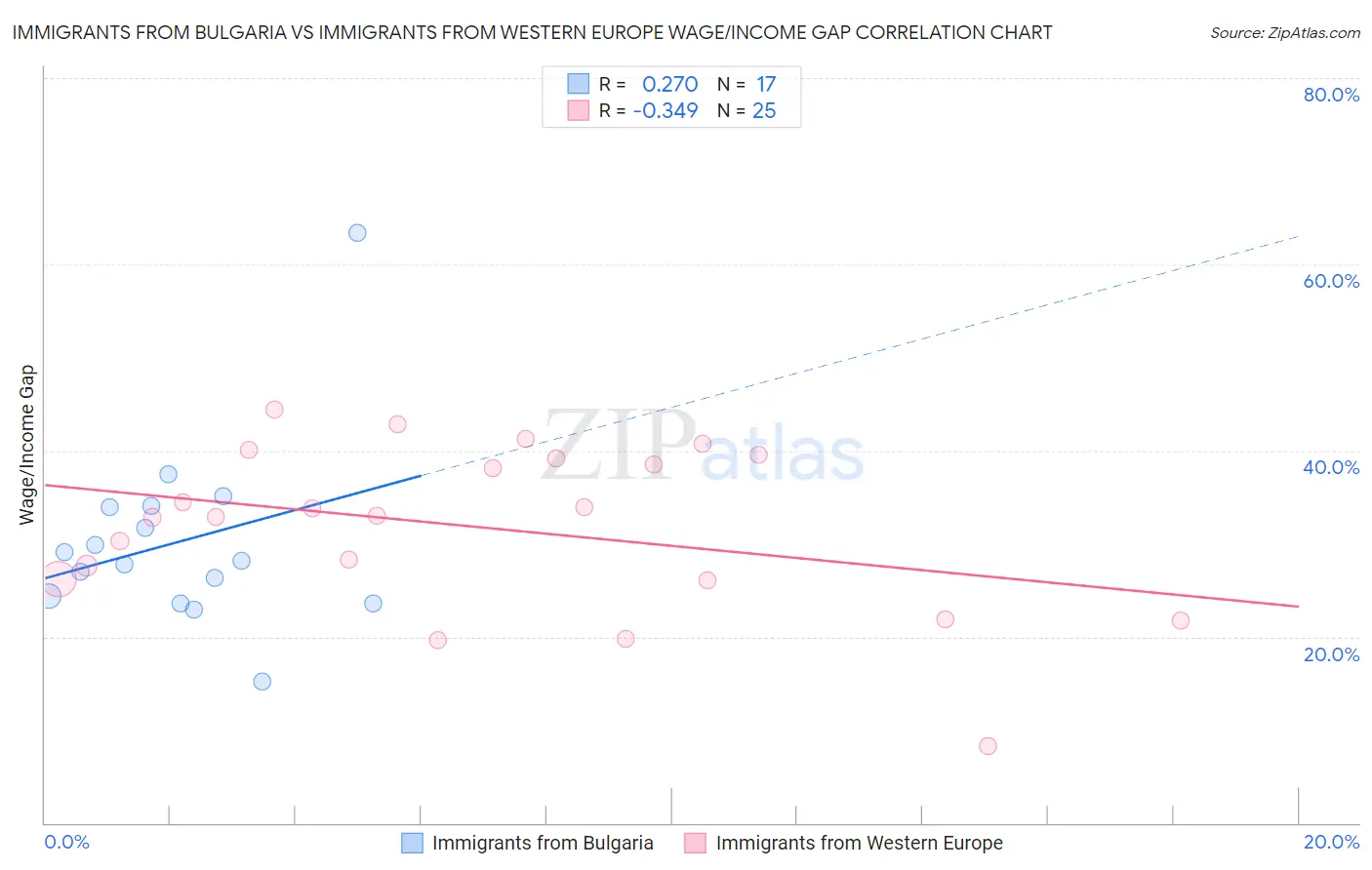 Immigrants from Bulgaria vs Immigrants from Western Europe Wage/Income Gap