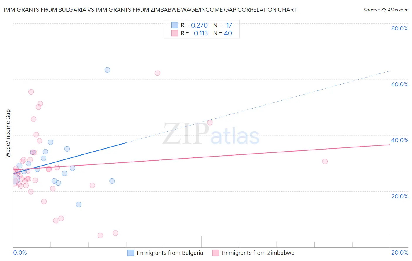 Immigrants from Bulgaria vs Immigrants from Zimbabwe Wage/Income Gap