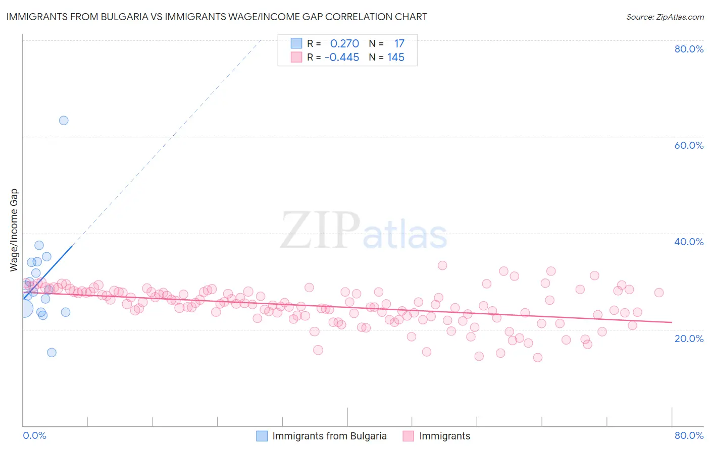 Immigrants from Bulgaria vs Immigrants Wage/Income Gap