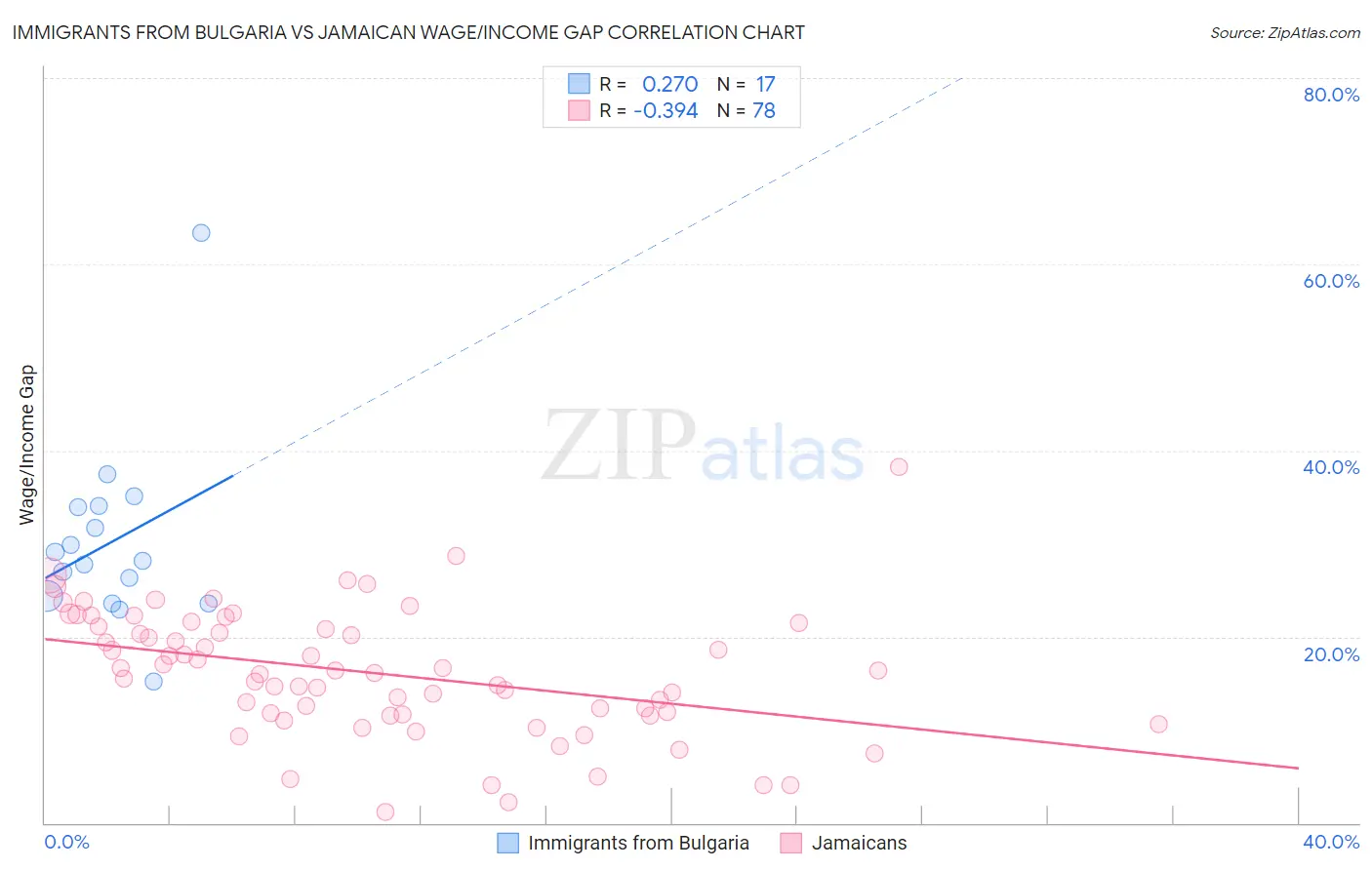 Immigrants from Bulgaria vs Jamaican Wage/Income Gap