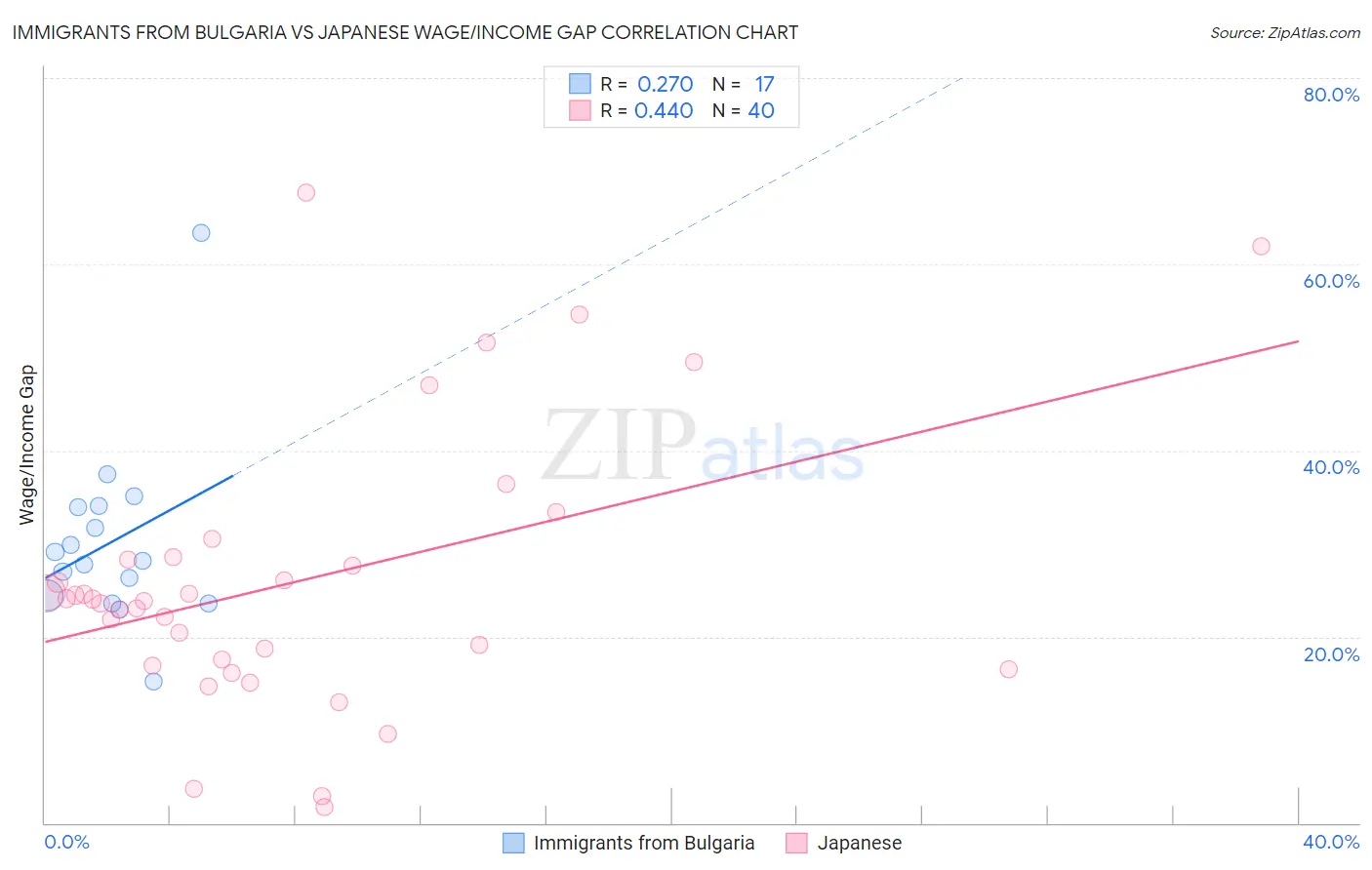 Immigrants from Bulgaria vs Japanese Wage/Income Gap