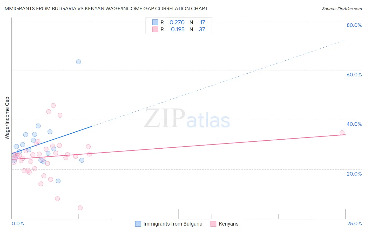 Immigrants from Bulgaria vs Kenyan Wage/Income Gap