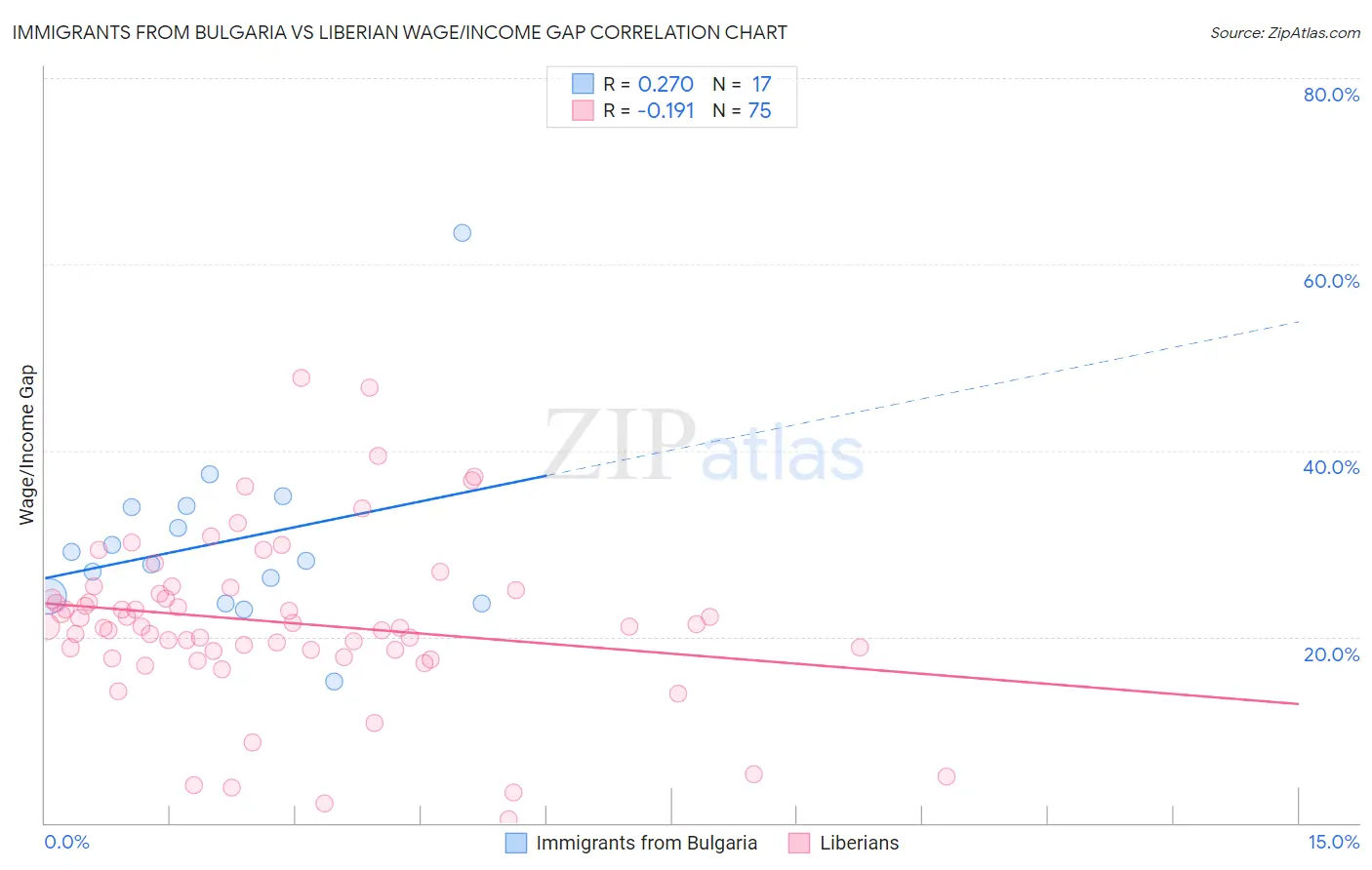 Immigrants from Bulgaria vs Liberian Wage/Income Gap