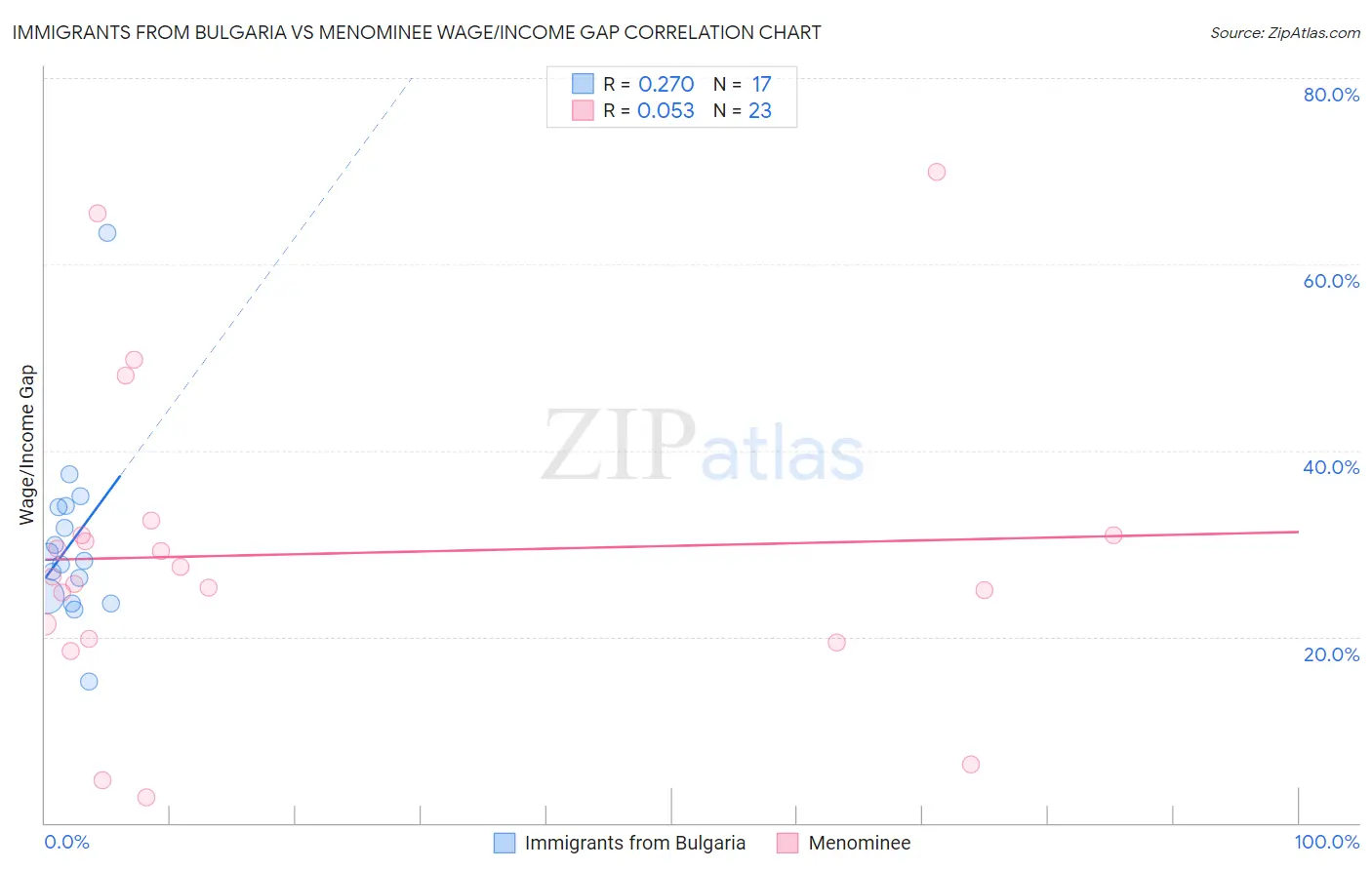 Immigrants from Bulgaria vs Menominee Wage/Income Gap