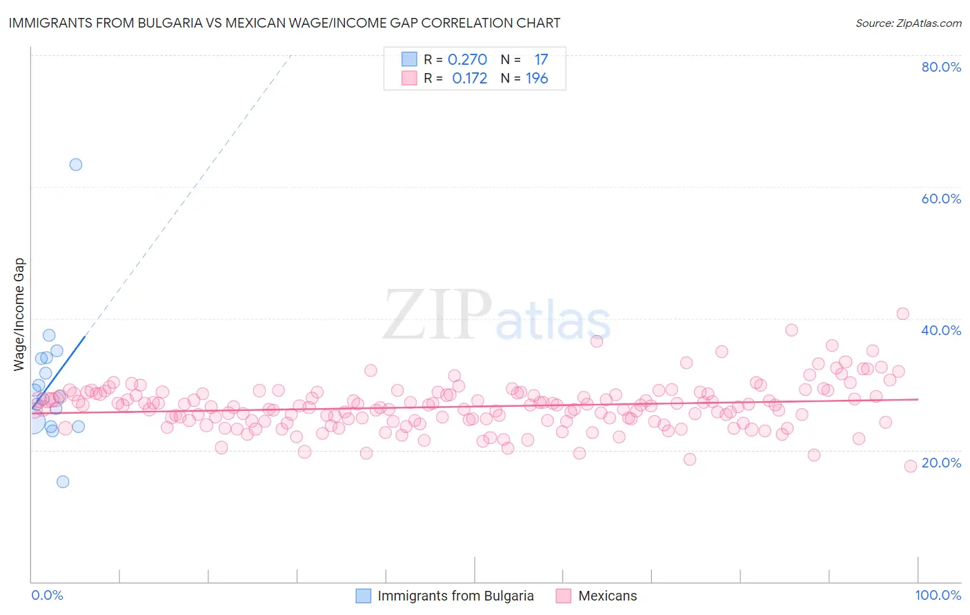 Immigrants from Bulgaria vs Mexican Wage/Income Gap