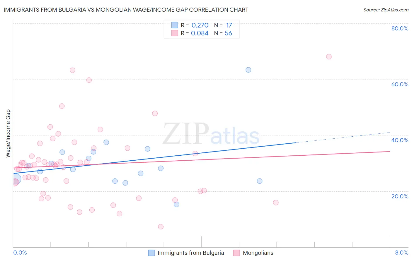 Immigrants from Bulgaria vs Mongolian Wage/Income Gap