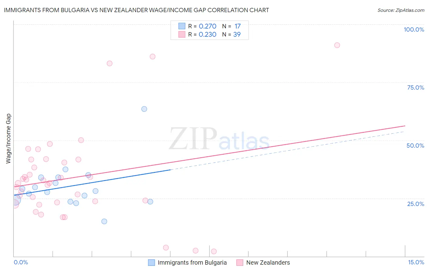 Immigrants from Bulgaria vs New Zealander Wage/Income Gap