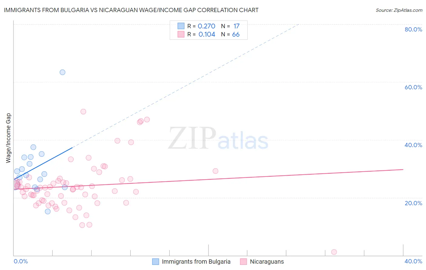 Immigrants from Bulgaria vs Nicaraguan Wage/Income Gap