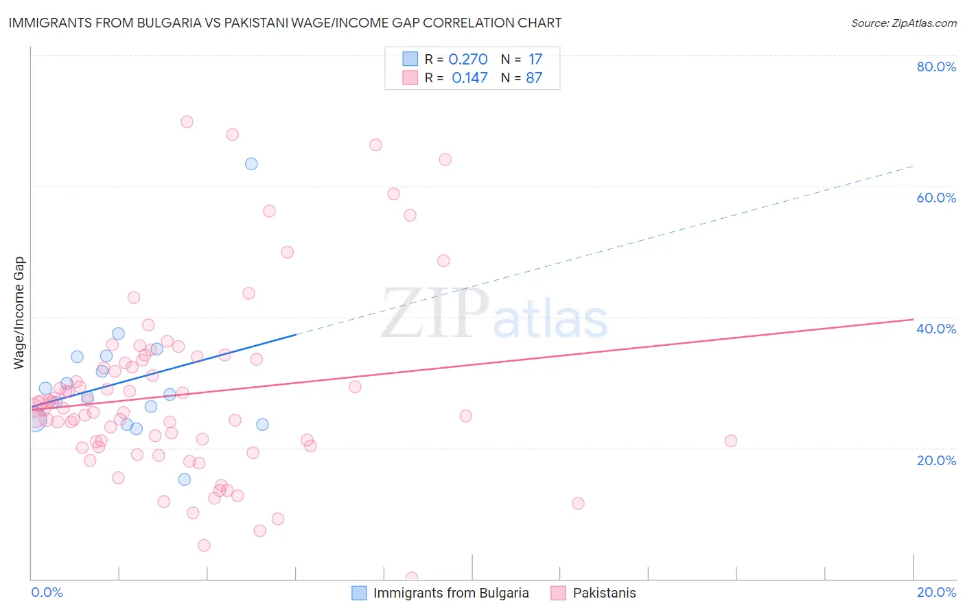 Immigrants from Bulgaria vs Pakistani Wage/Income Gap
