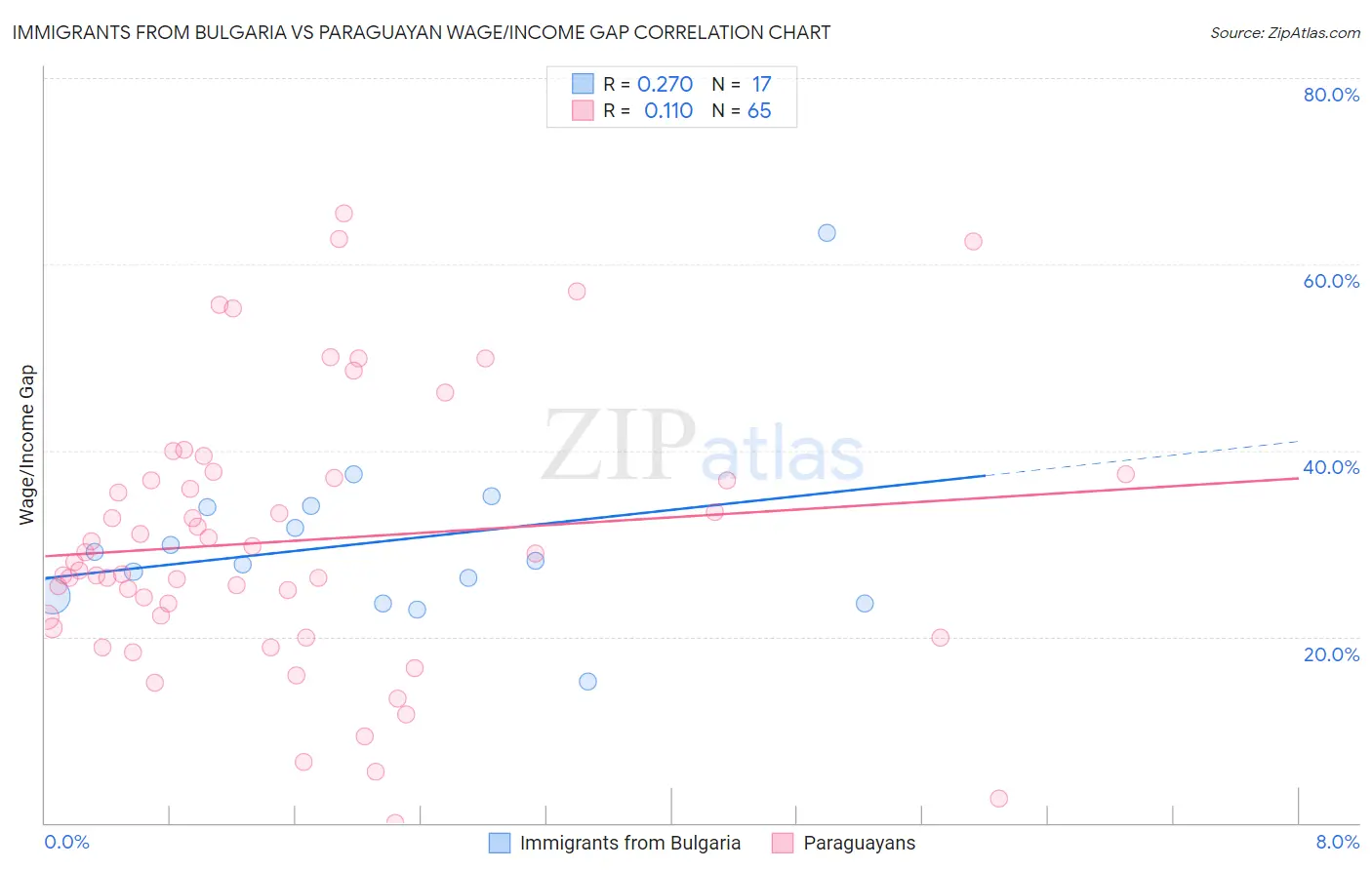 Immigrants from Bulgaria vs Paraguayan Wage/Income Gap