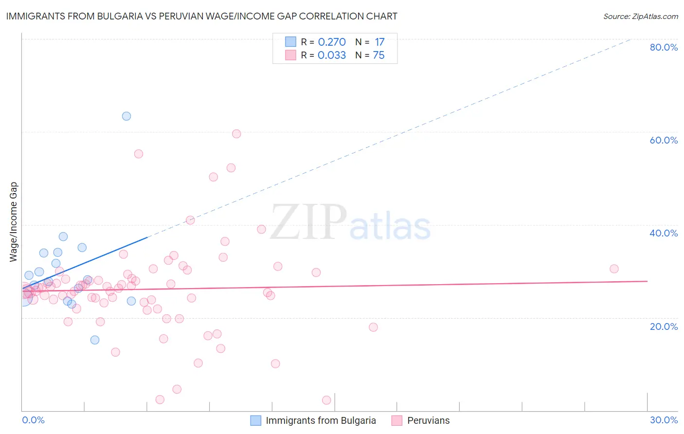 Immigrants from Bulgaria vs Peruvian Wage/Income Gap
