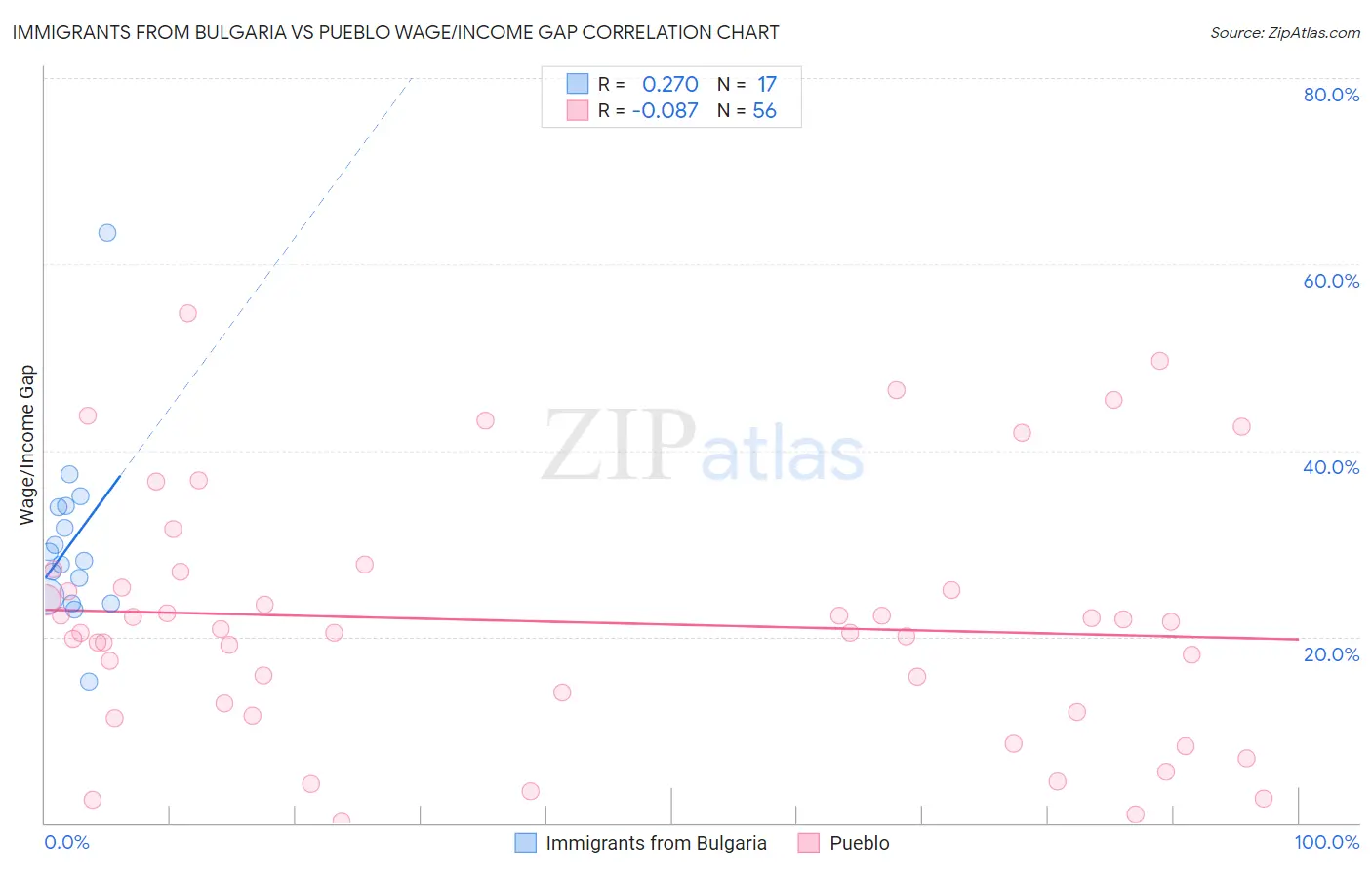 Immigrants from Bulgaria vs Pueblo Wage/Income Gap