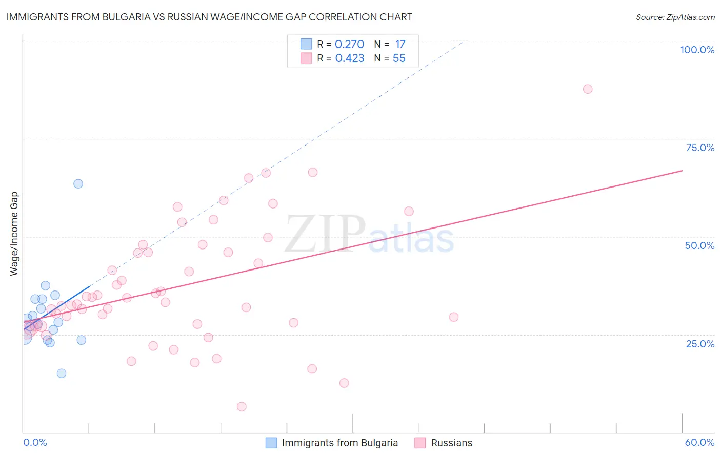 Immigrants from Bulgaria vs Russian Wage/Income Gap