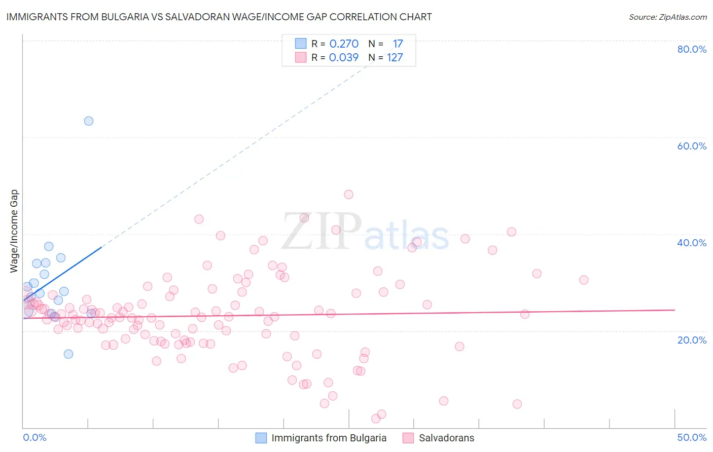 Immigrants from Bulgaria vs Salvadoran Wage/Income Gap