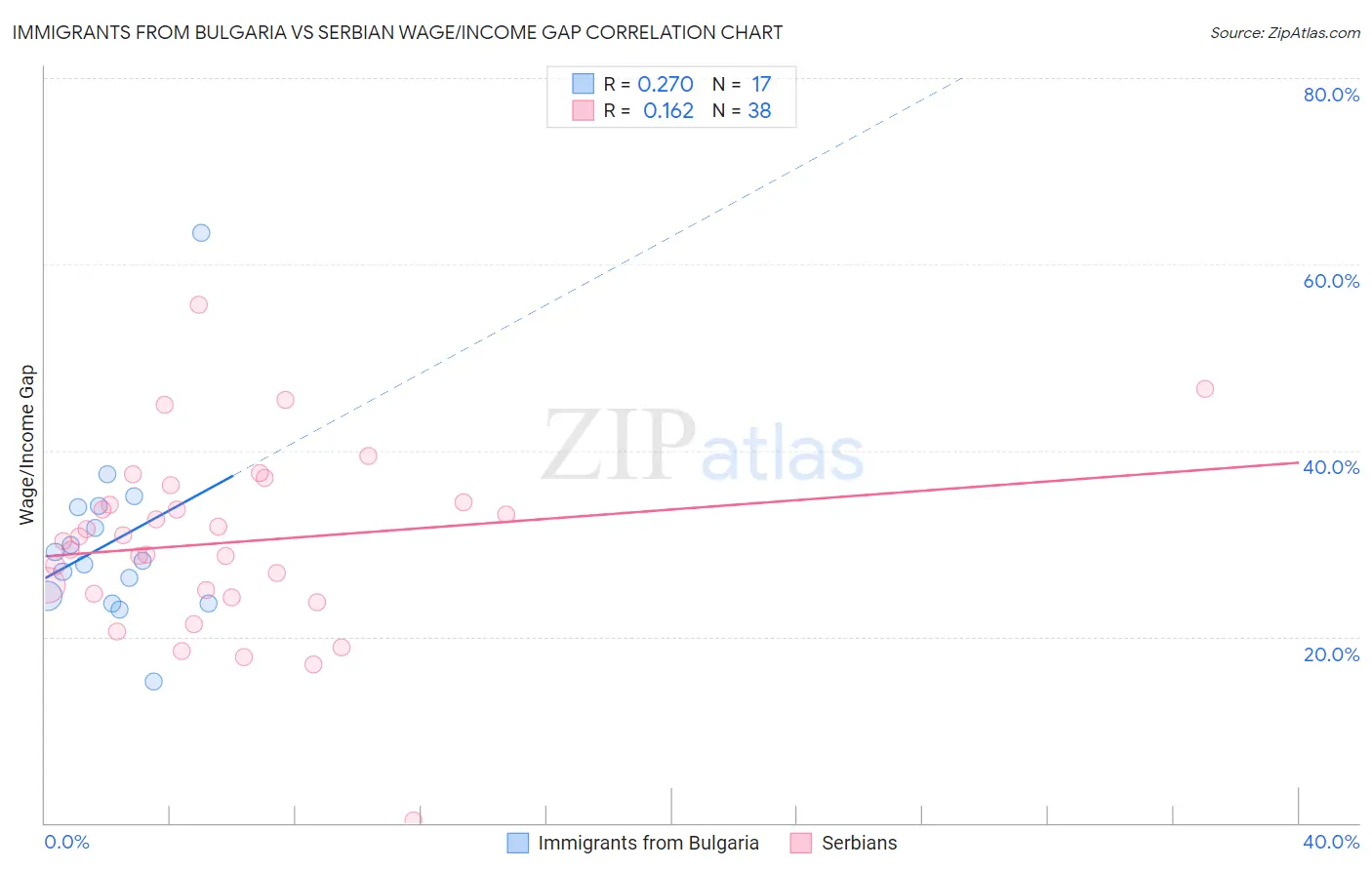 Immigrants from Bulgaria vs Serbian Wage/Income Gap