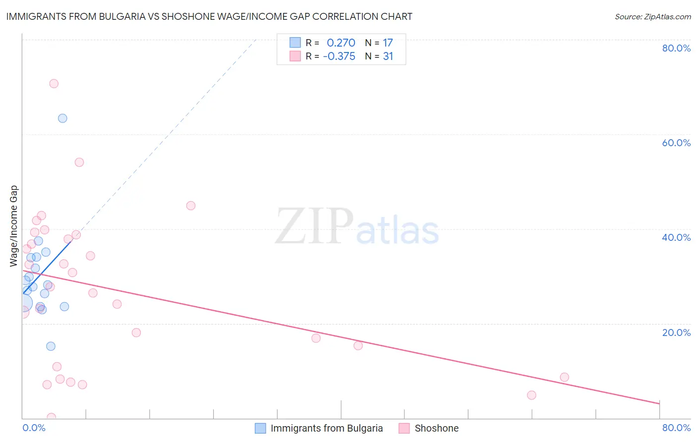 Immigrants from Bulgaria vs Shoshone Wage/Income Gap