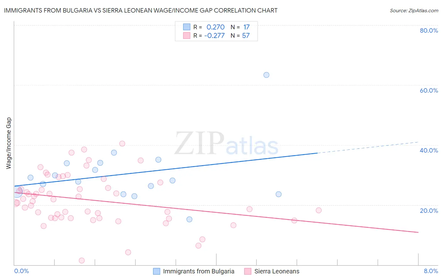Immigrants from Bulgaria vs Sierra Leonean Wage/Income Gap