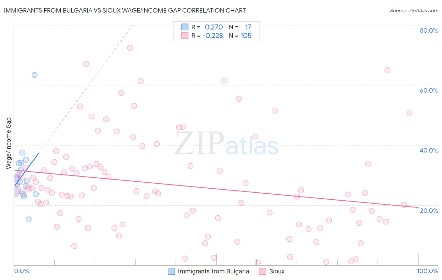 Immigrants from Bulgaria vs Sioux Wage/Income Gap