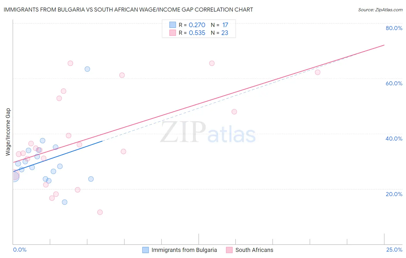 Immigrants from Bulgaria vs South African Wage/Income Gap