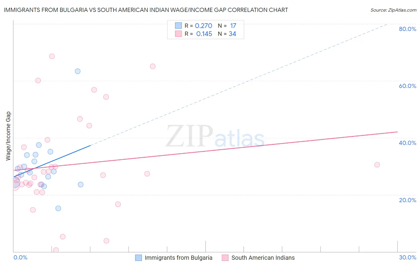 Immigrants from Bulgaria vs South American Indian Wage/Income Gap