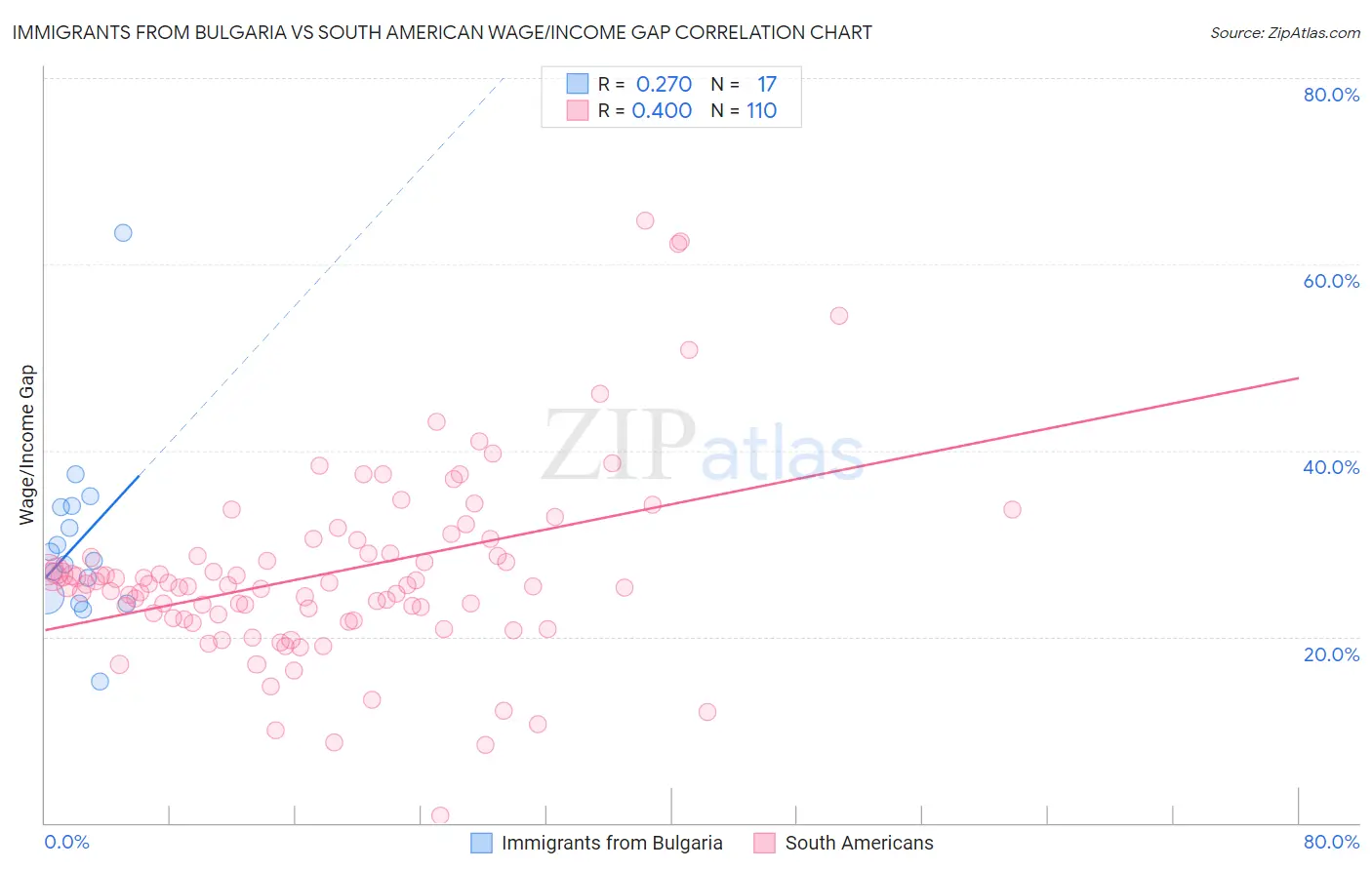 Immigrants from Bulgaria vs South American Wage/Income Gap