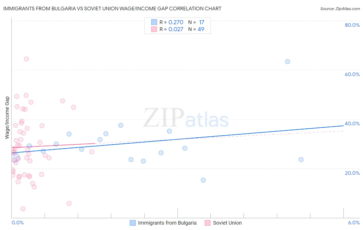 Immigrants from Bulgaria vs Soviet Union Wage/Income Gap