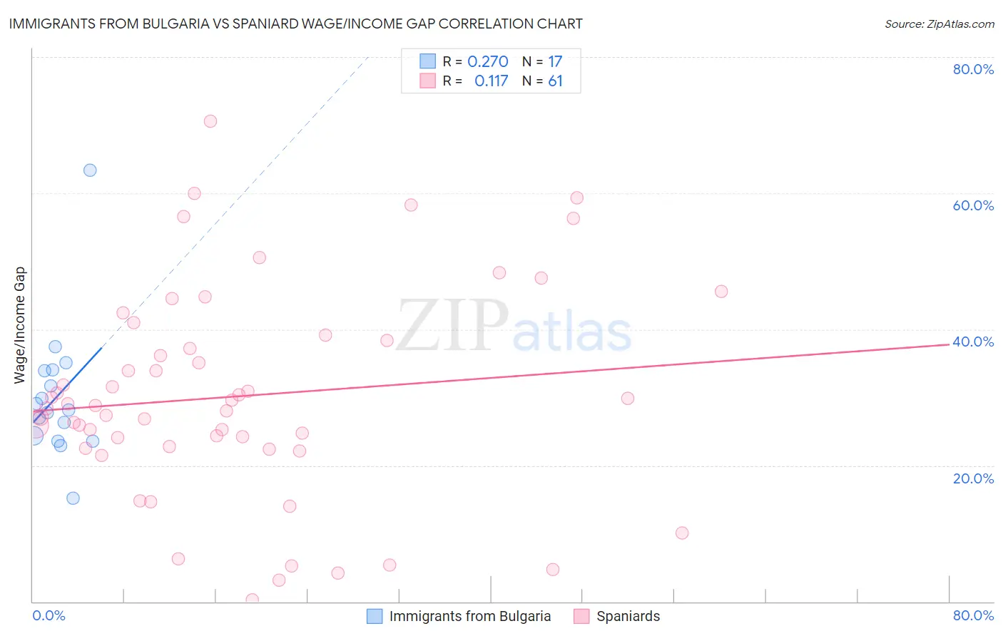 Immigrants from Bulgaria vs Spaniard Wage/Income Gap