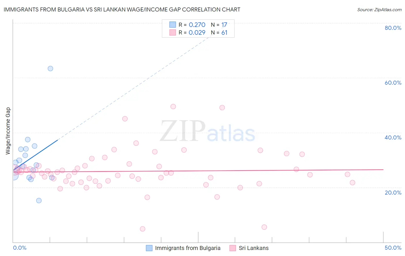 Immigrants from Bulgaria vs Sri Lankan Wage/Income Gap