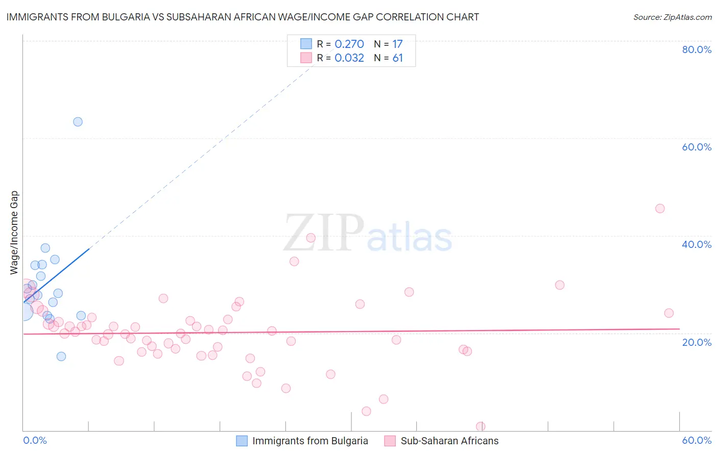 Immigrants from Bulgaria vs Subsaharan African Wage/Income Gap