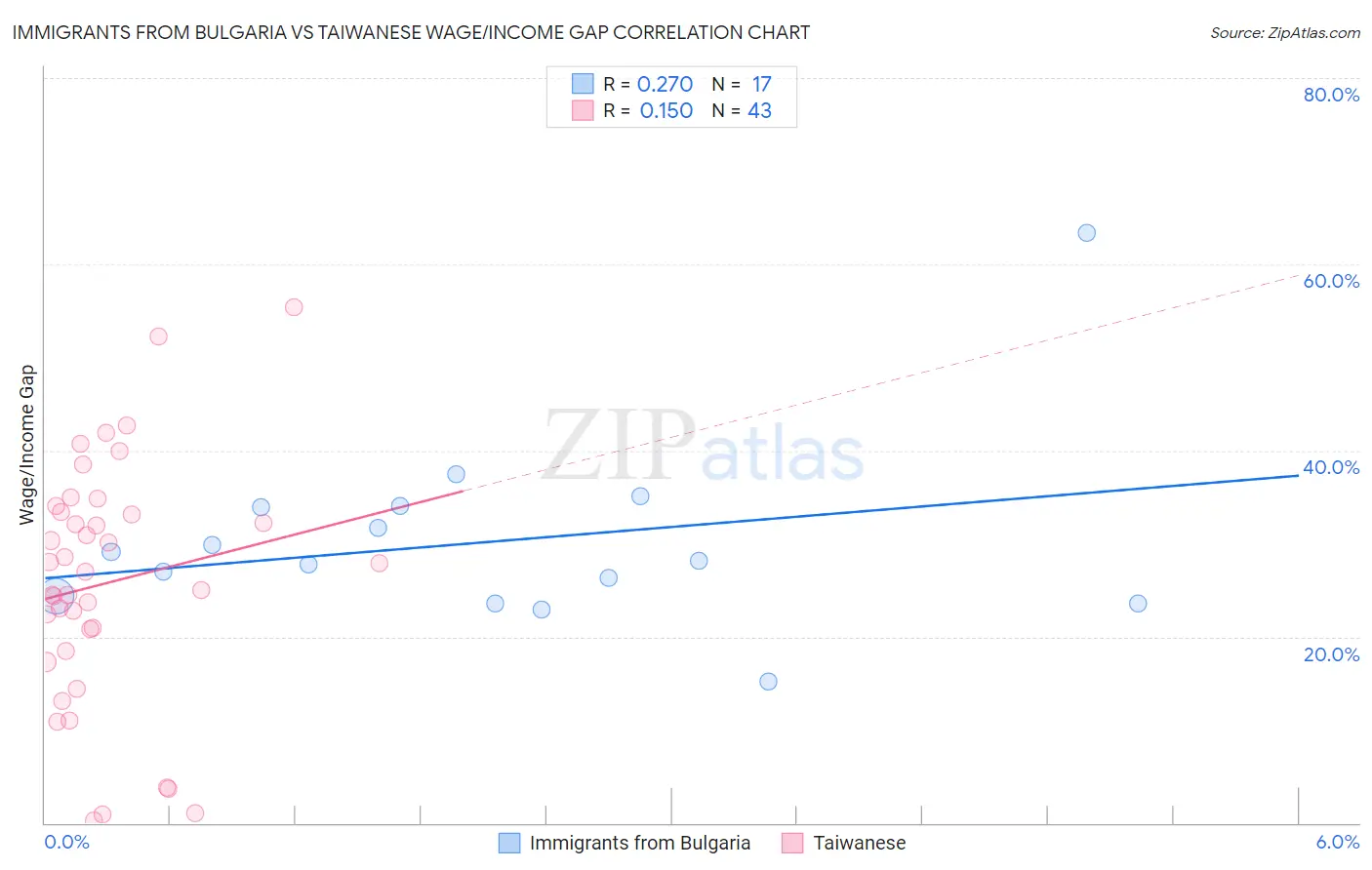 Immigrants from Bulgaria vs Taiwanese Wage/Income Gap