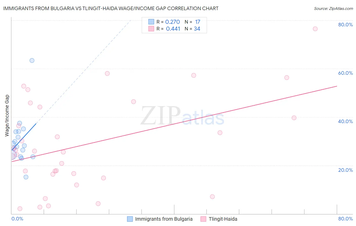 Immigrants from Bulgaria vs Tlingit-Haida Wage/Income Gap