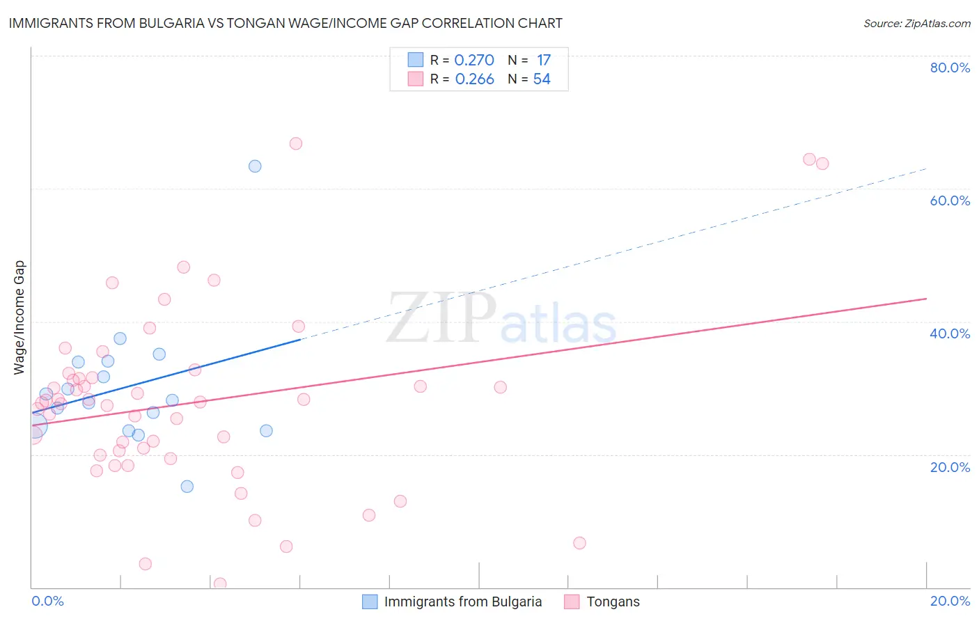 Immigrants from Bulgaria vs Tongan Wage/Income Gap