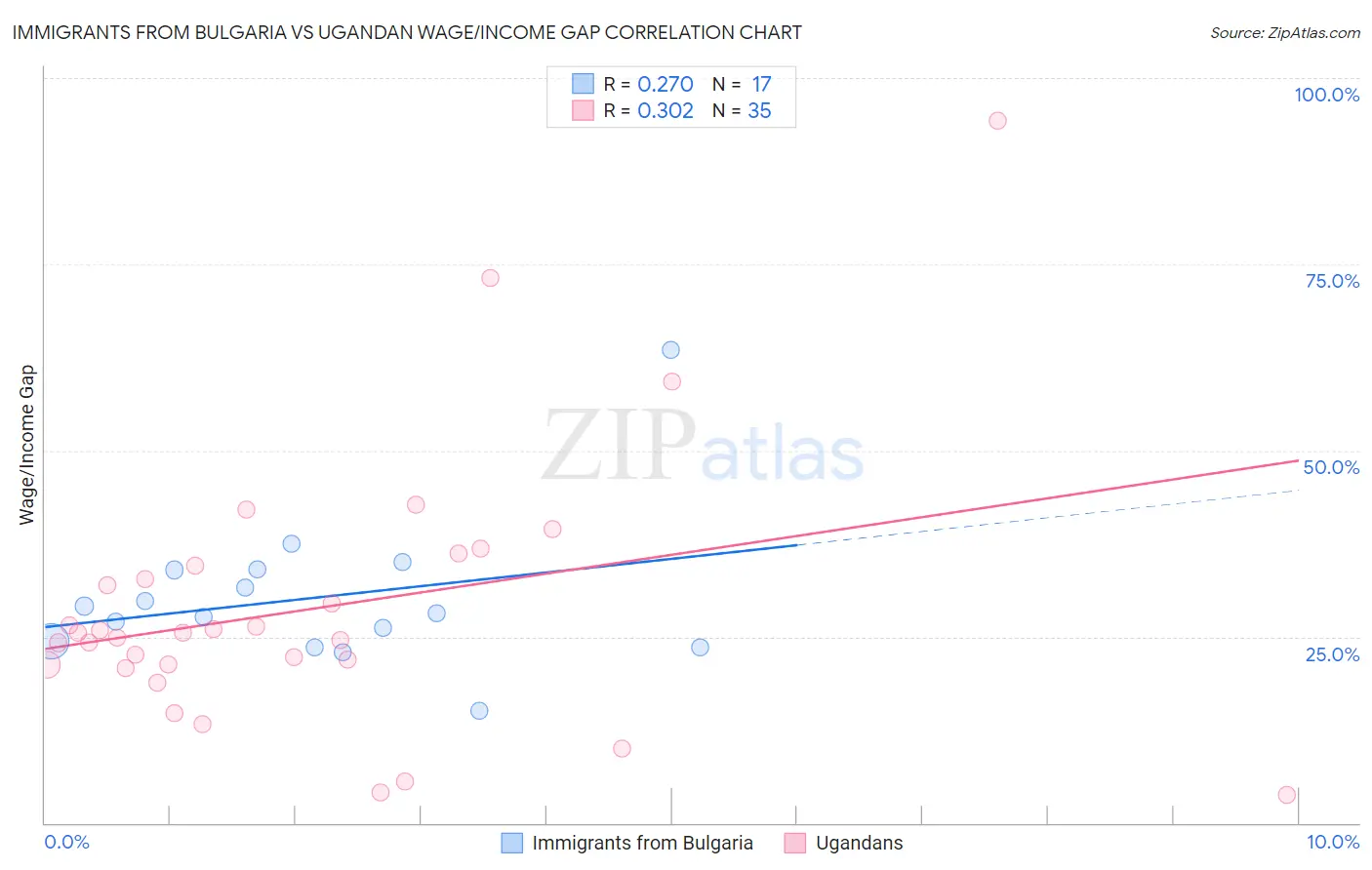 Immigrants from Bulgaria vs Ugandan Wage/Income Gap