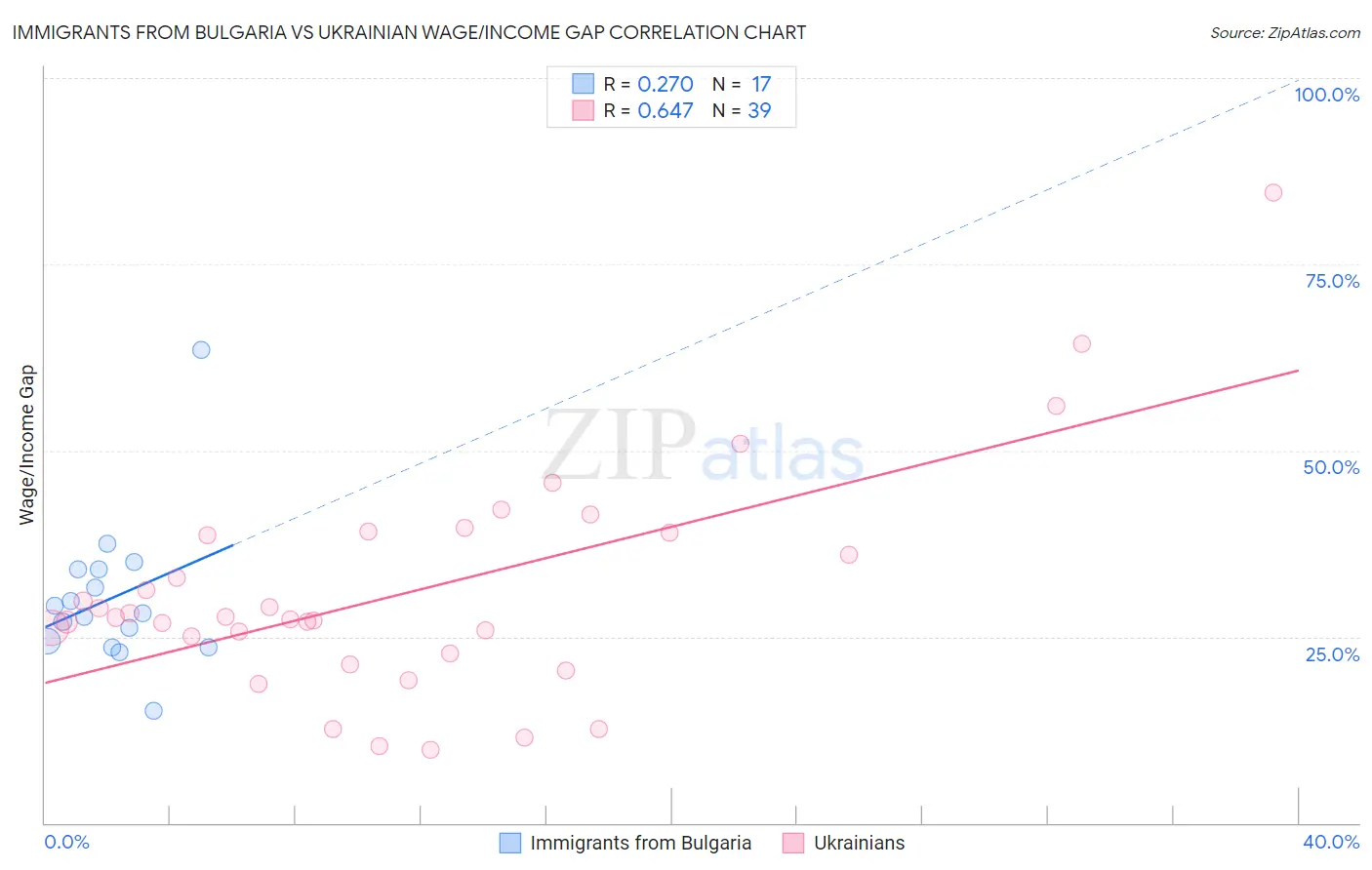 Immigrants from Bulgaria vs Ukrainian Wage/Income Gap
