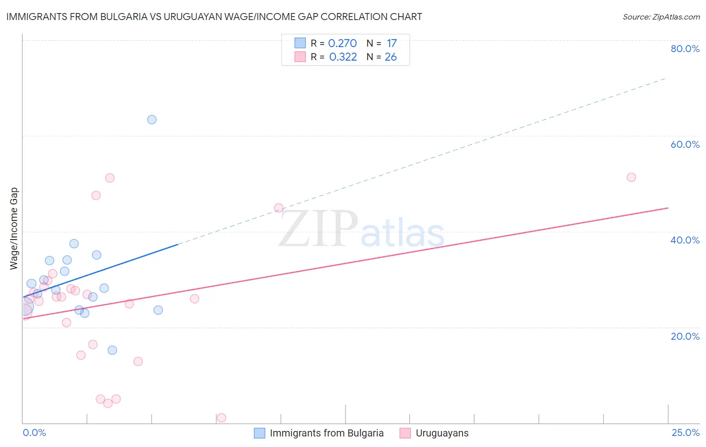 Immigrants from Bulgaria vs Uruguayan Wage/Income Gap