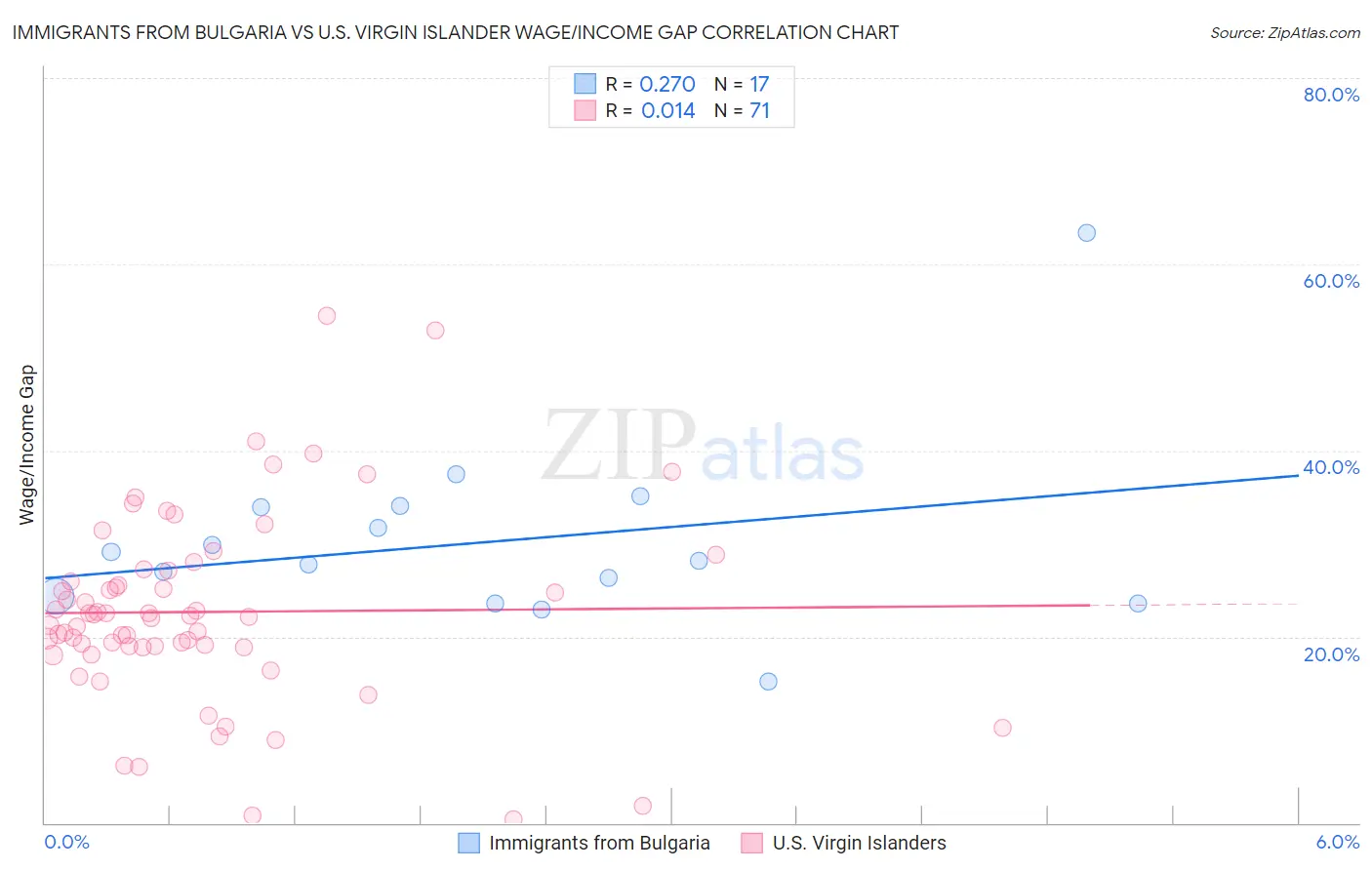 Immigrants from Bulgaria vs U.S. Virgin Islander Wage/Income Gap