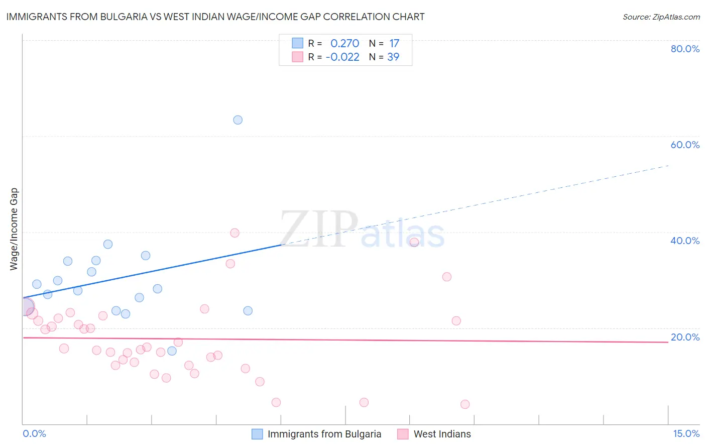 Immigrants from Bulgaria vs West Indian Wage/Income Gap