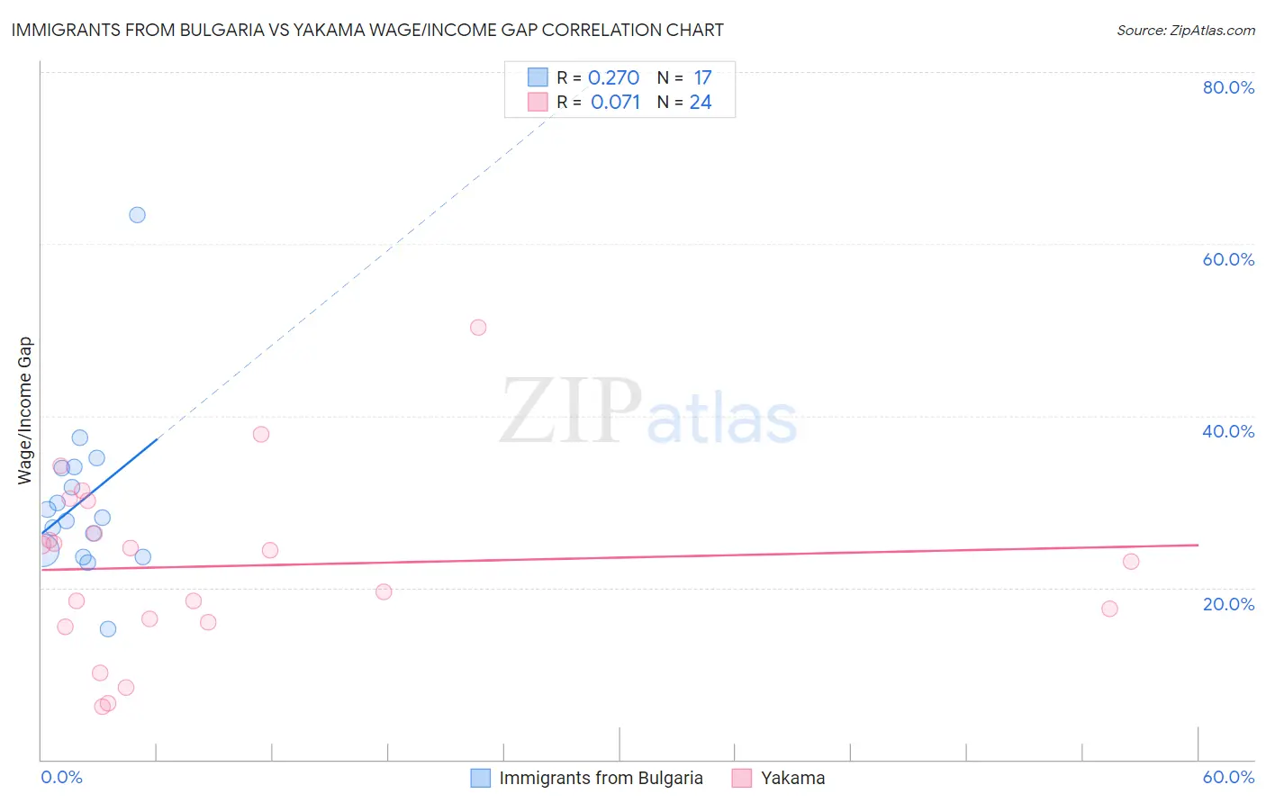 Immigrants from Bulgaria vs Yakama Wage/Income Gap
