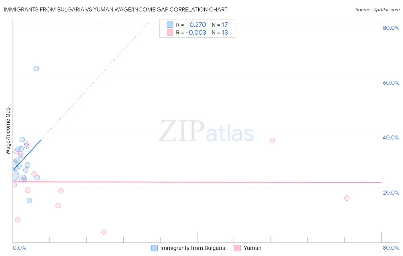 Immigrants from Bulgaria vs Yuman Wage/Income Gap