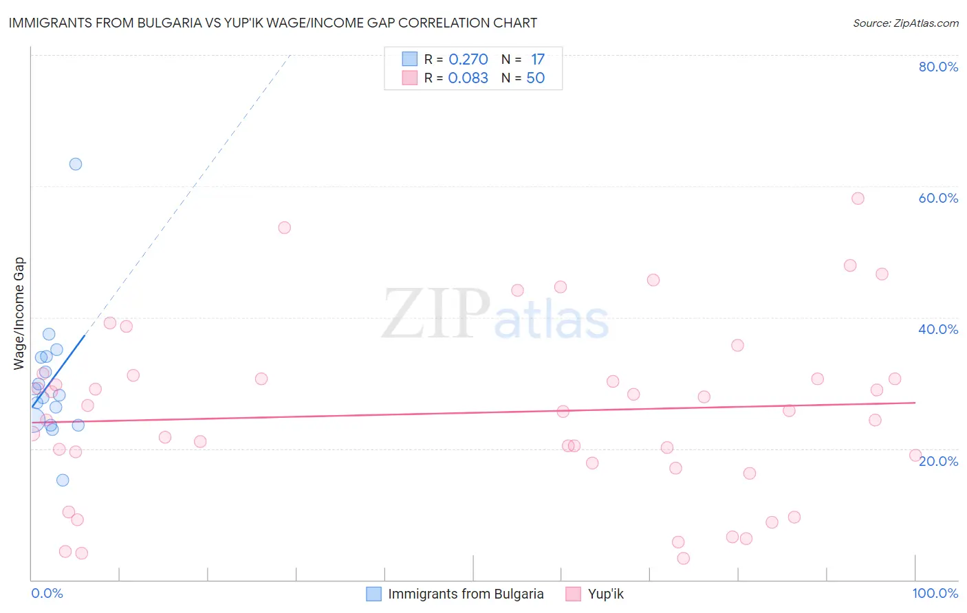 Immigrants from Bulgaria vs Yup'ik Wage/Income Gap