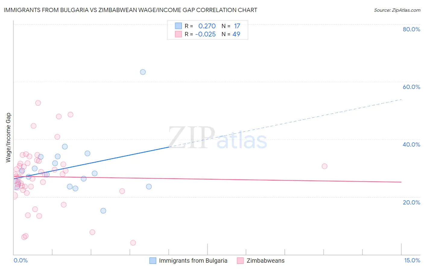 Immigrants from Bulgaria vs Zimbabwean Wage/Income Gap