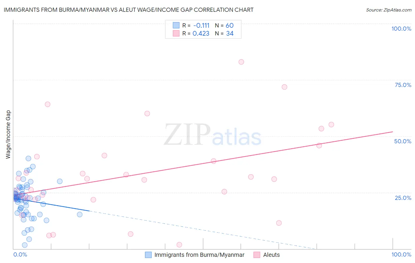 Immigrants from Burma/Myanmar vs Aleut Wage/Income Gap