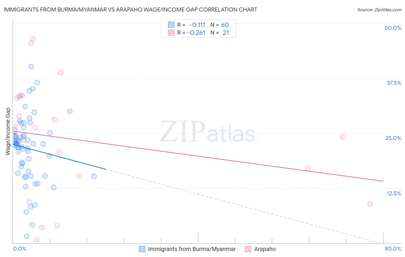 Immigrants from Burma/Myanmar vs Arapaho Wage/Income Gap