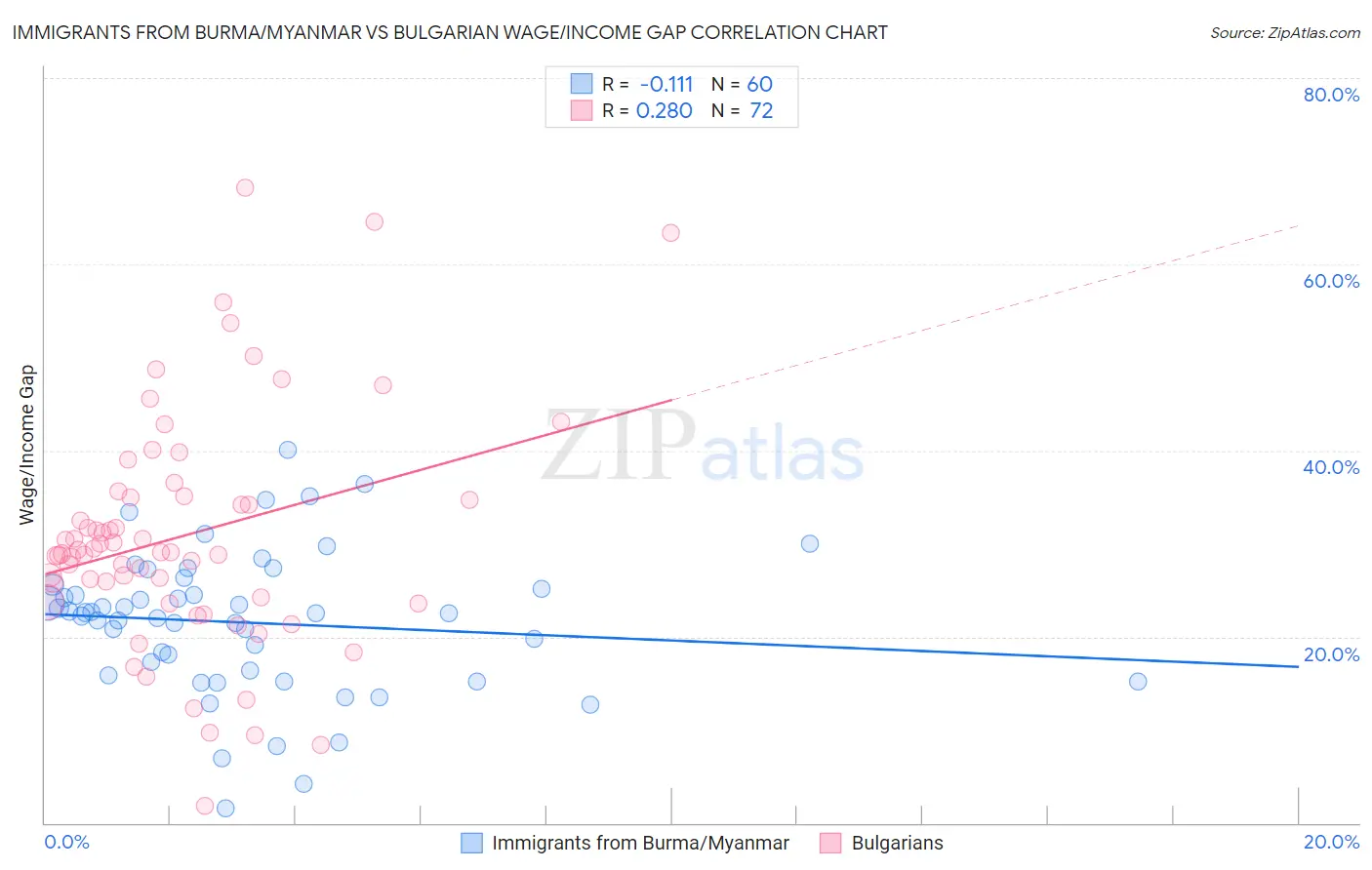 Immigrants from Burma/Myanmar vs Bulgarian Wage/Income Gap
