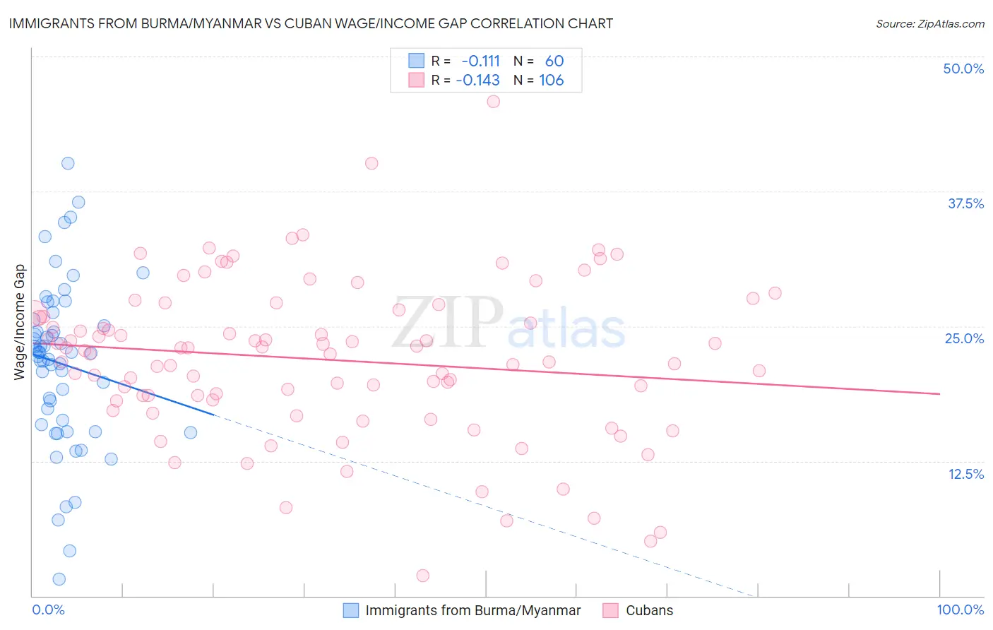 Immigrants from Burma/Myanmar vs Cuban Wage/Income Gap