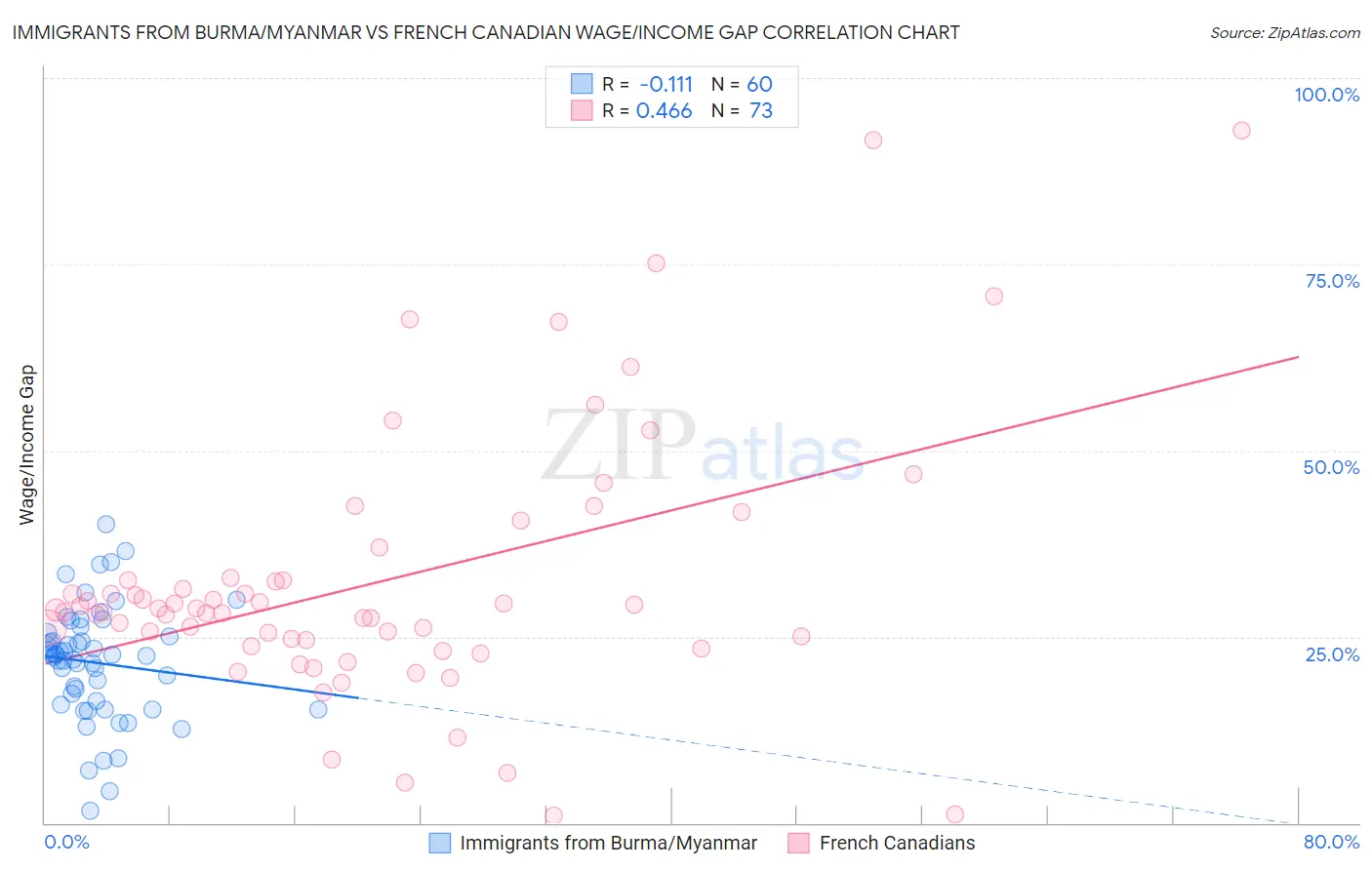 Immigrants from Burma/Myanmar vs French Canadian Wage/Income Gap