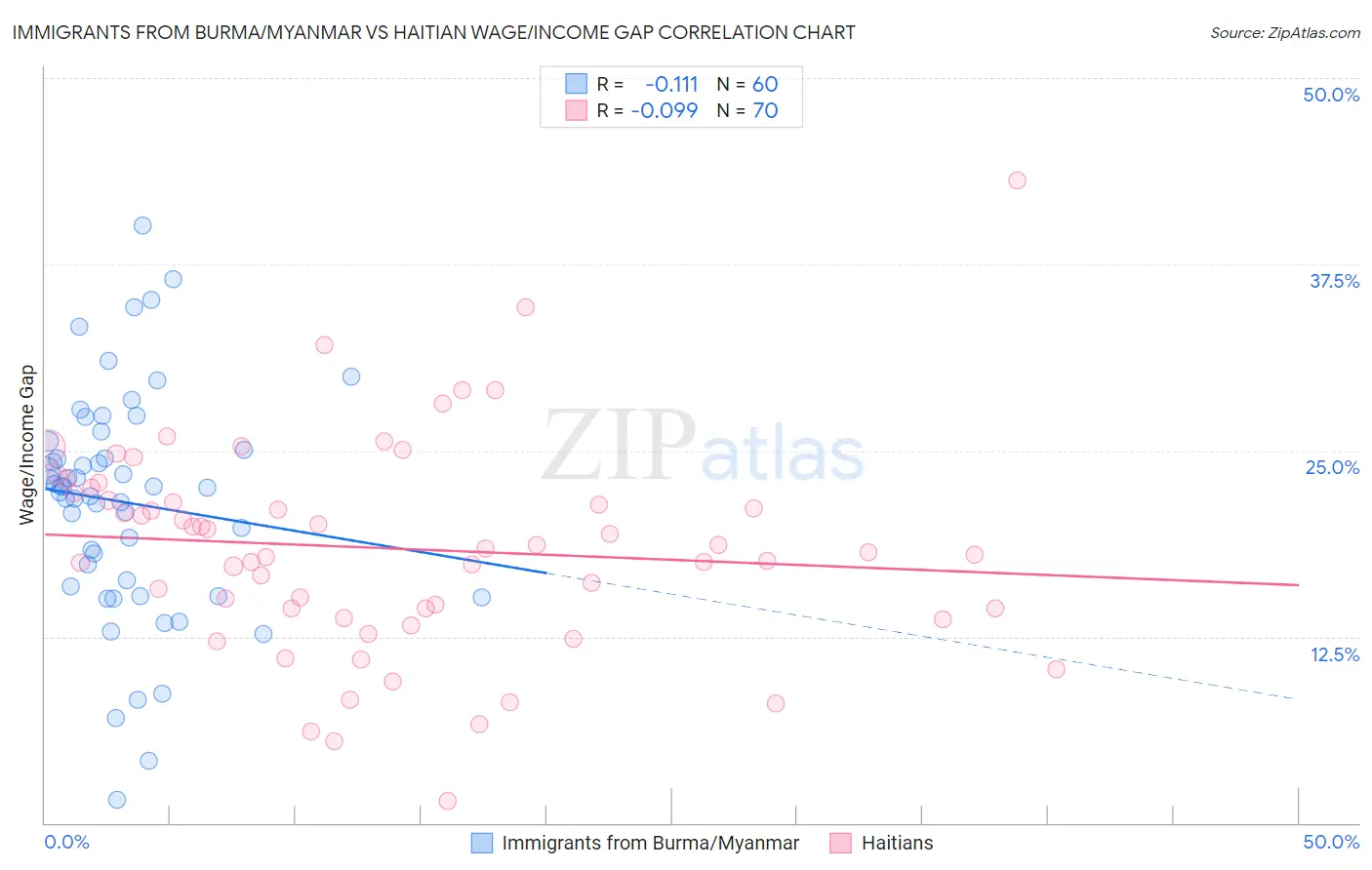 Immigrants from Burma/Myanmar vs Haitian Wage/Income Gap