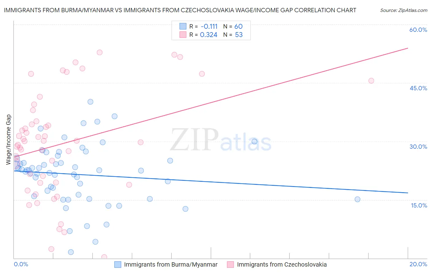 Immigrants from Burma/Myanmar vs Immigrants from Czechoslovakia Wage/Income Gap