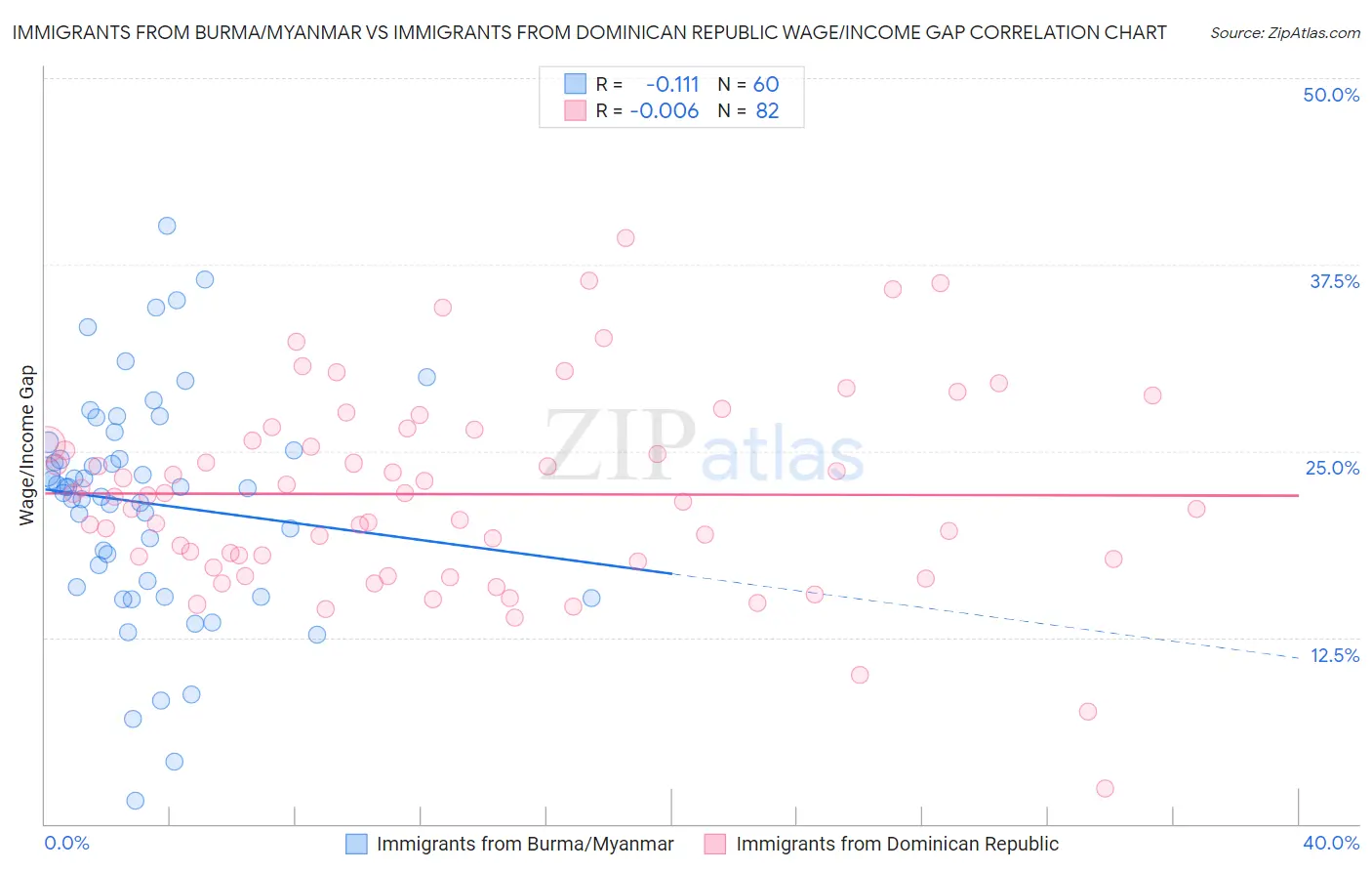 Immigrants from Burma/Myanmar vs Immigrants from Dominican Republic Wage/Income Gap