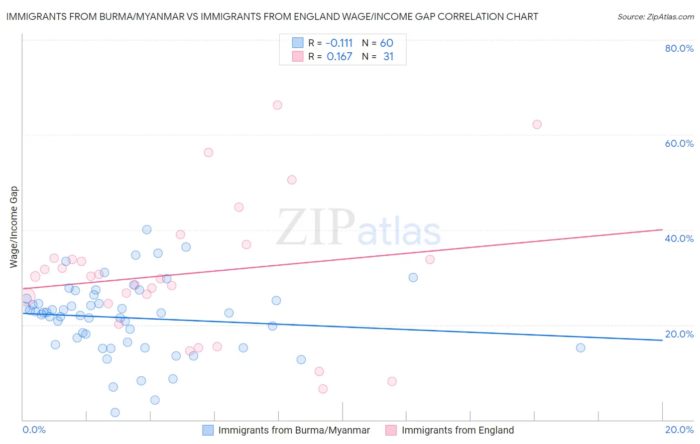 Immigrants from Burma/Myanmar vs Immigrants from England Wage/Income Gap